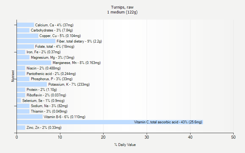 % Daily Value for Turnips, raw 1 medium (122g)