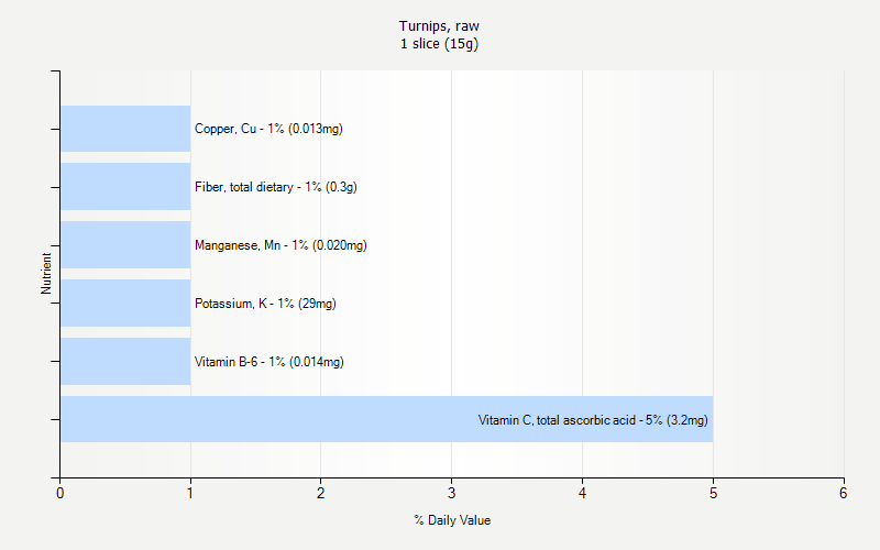 % Daily Value for Turnips, raw 1 slice (15g)