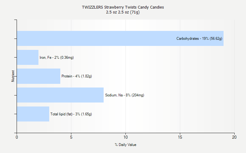 % Daily Value for TWIZZLERS Strawberry Twists Candy Candies 2.5 oz 2.5 oz (71g)