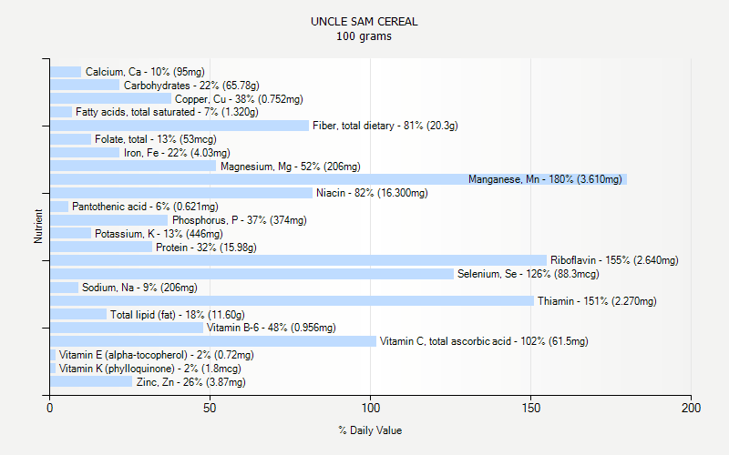 % Daily Value for UNCLE SAM CEREAL 100 grams 