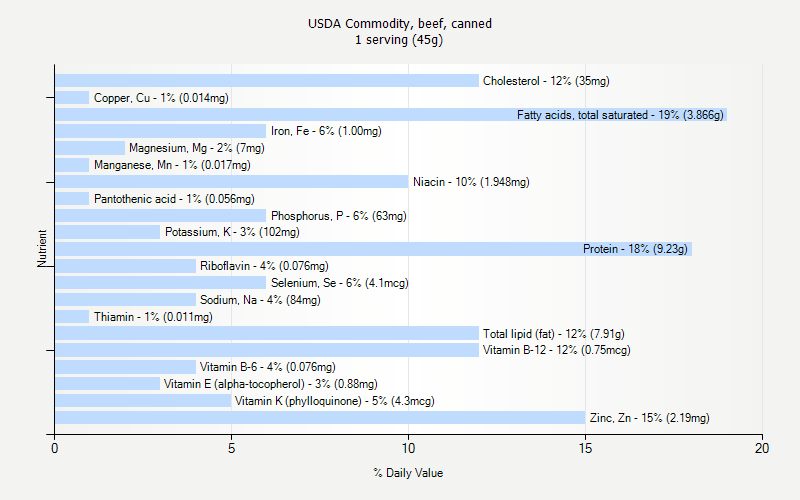 % Daily Value for USDA Commodity, beef, canned 1 serving (45g)