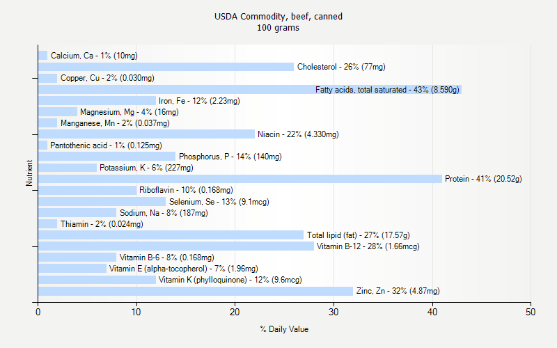 % Daily Value for USDA Commodity, beef, canned 100 grams 