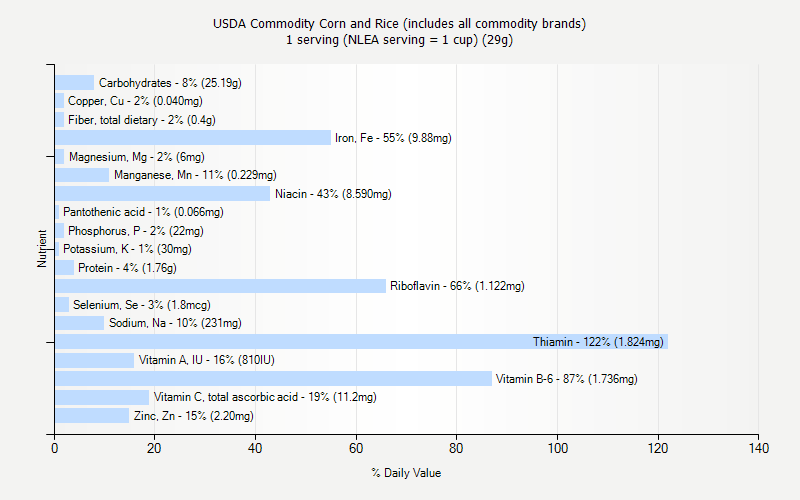 % Daily Value for USDA Commodity Corn and Rice (includes all commodity brands) 1 serving (NLEA serving = 1 cup) (29g)