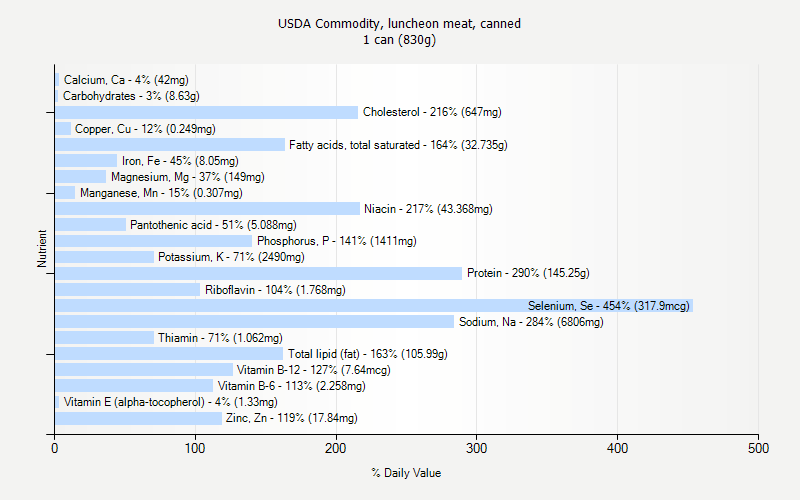 % Daily Value for USDA Commodity, luncheon meat, canned 1 can (830g)