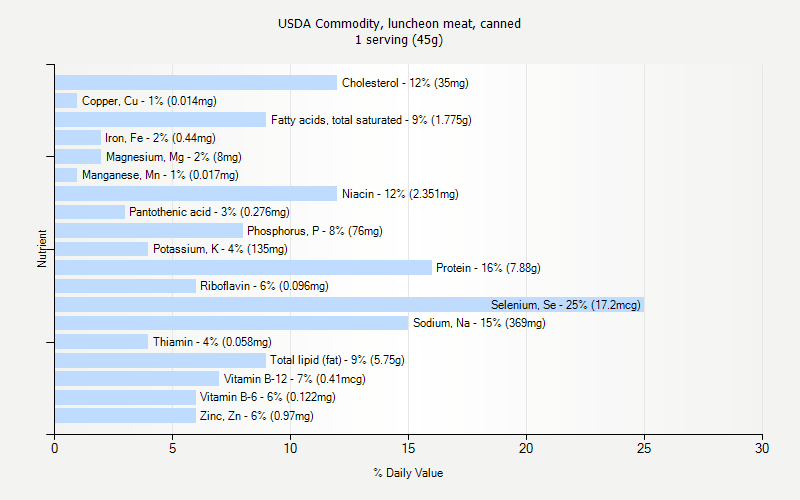 % Daily Value for USDA Commodity, luncheon meat, canned 1 serving (45g)