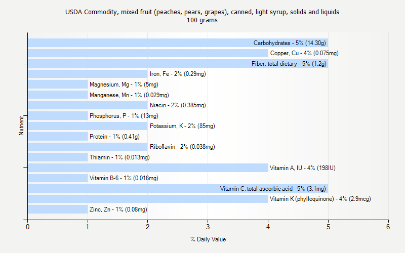 % Daily Value for USDA Commodity, mixed fruit (peaches, pears, grapes), canned, light syrup, solids and liquids 100 grams 