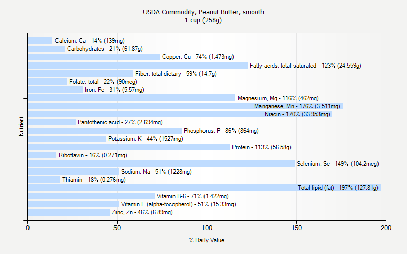 % Daily Value for USDA Commodity, Peanut Butter, smooth 1 cup (258g)