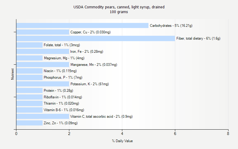 % Daily Value for USDA Commodity pears, canned, light syrup, drained 100 grams 