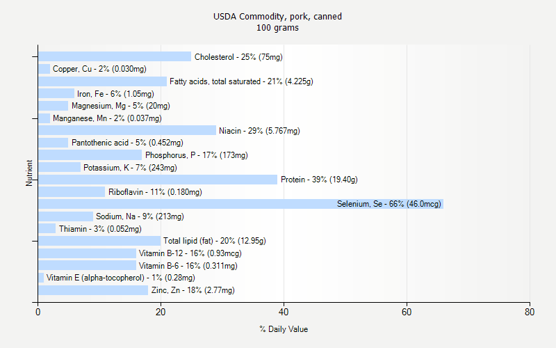 % Daily Value for USDA Commodity, pork, canned 100 grams 