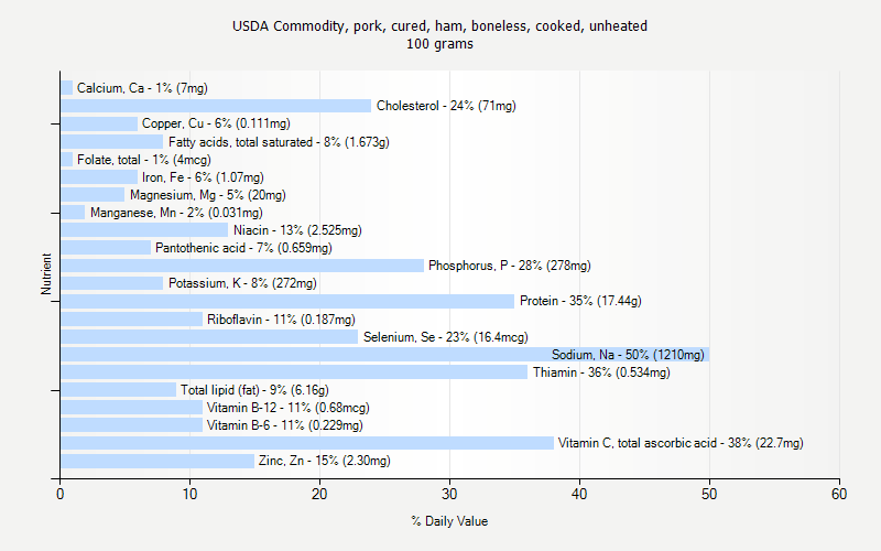 % Daily Value for USDA Commodity, pork, cured, ham, boneless, cooked, unheated 100 grams 