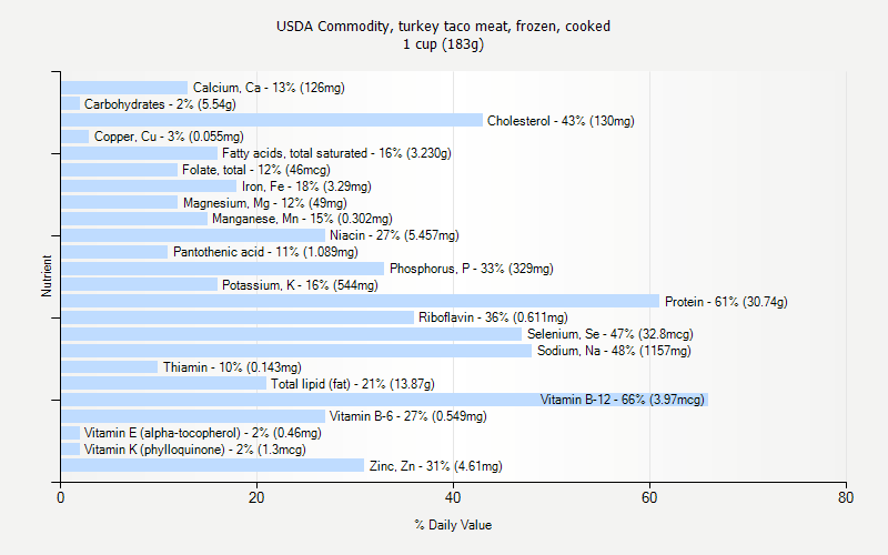 % Daily Value for USDA Commodity, turkey taco meat, frozen, cooked 1 cup (183g)