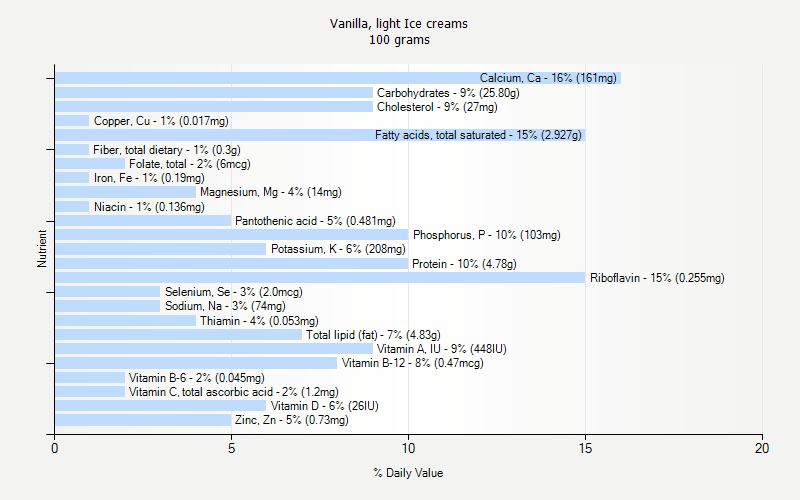 % Daily Value for Vanilla, light Ice creams 100 grams 