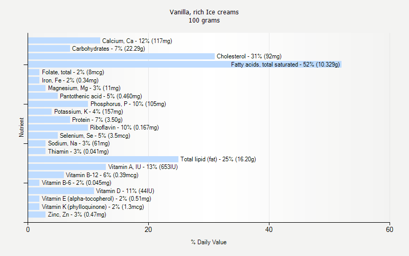 % Daily Value for Vanilla, rich Ice creams 100 grams 