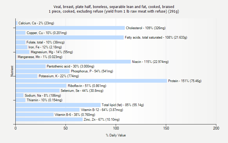 % Daily Value for Veal, breast, plate half, boneless, separable lean and fat, cooked, braised 1 piece, cooked, excluding refuse (yield from 1 lb raw meat with refuse) (291g)