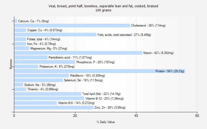 % Daily Value for Veal, breast, point half, boneless, separable lean and fat, cooked, braised 100 grams 