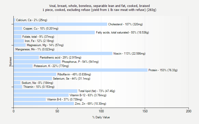 % Daily Value for Veal, breast, whole, boneless, separable lean and fat, cooked, braised 1 piece, cooked, excluding refuse (yield from 1 lb raw meat with refuse) (283g)