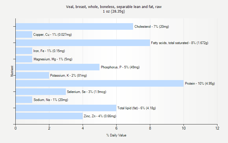 % Daily Value for Veal, breast, whole, boneless, separable lean and fat, raw 1 oz (28.35g)