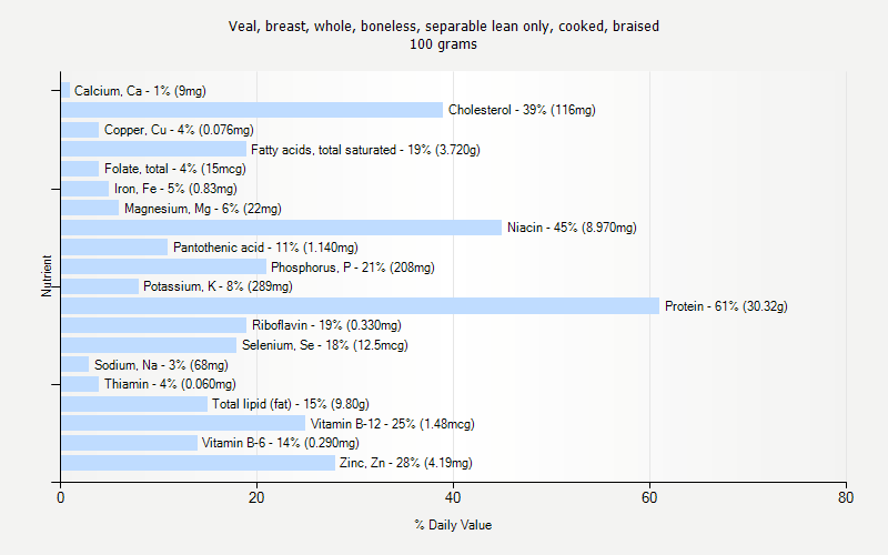 % Daily Value for Veal, breast, whole, boneless, separable lean only, cooked, braised 100 grams 