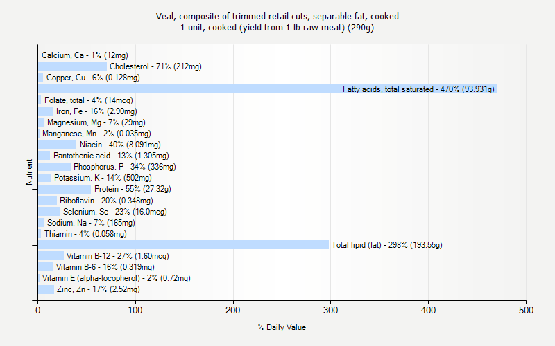 % Daily Value for Veal, composite of trimmed retail cuts, separable fat, cooked 1 unit, cooked (yield from 1 lb raw meat) (290g)