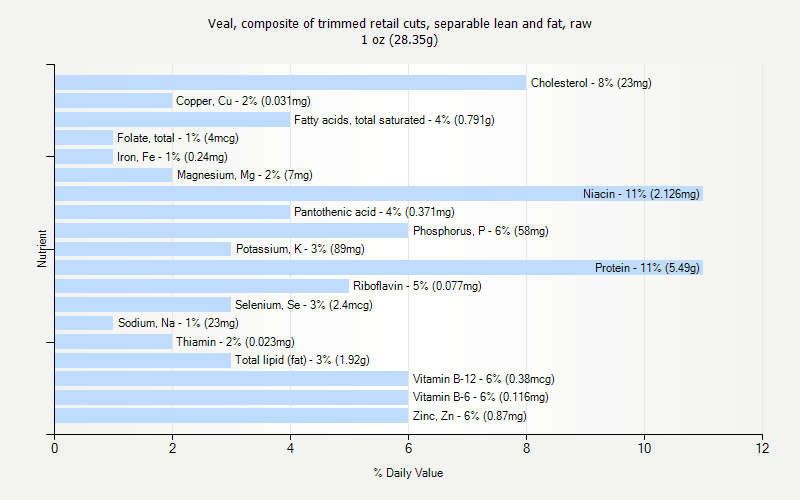 % Daily Value for Veal, composite of trimmed retail cuts, separable lean and fat, raw 1 oz (28.35g)