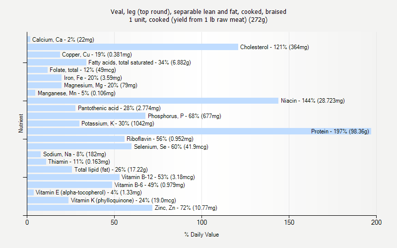 % Daily Value for Veal, leg (top round), separable lean and fat, cooked, braised 1 unit, cooked (yield from 1 lb raw meat) (272g)