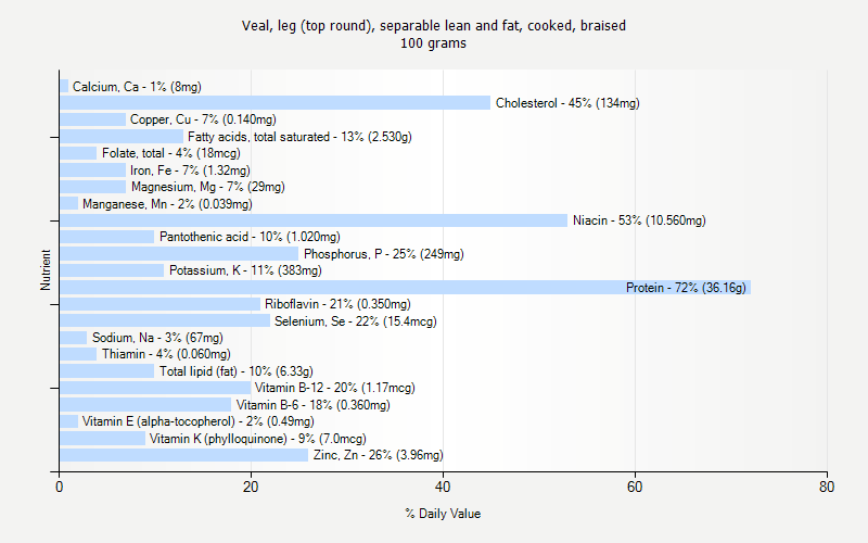 % Daily Value for Veal, leg (top round), separable lean and fat, cooked, braised 100 grams 