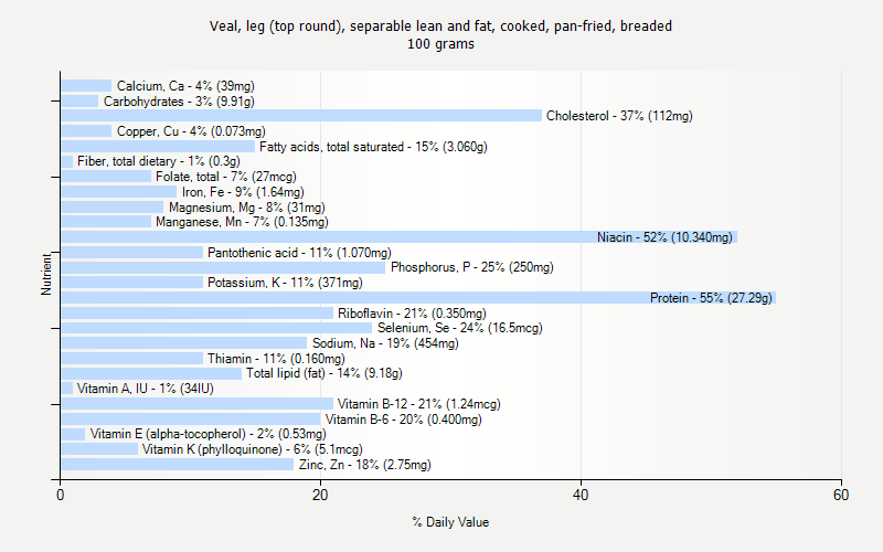 % Daily Value for Veal, leg (top round), separable lean and fat, cooked, pan-fried, breaded 100 grams 