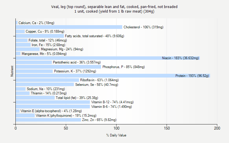 % Daily Value for Veal, leg (top round), separable lean and fat, cooked, pan-fried, not breaded 1 unit, cooked (yield from 1 lb raw meat) (304g)