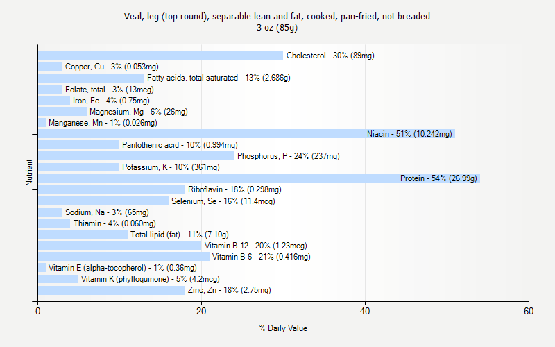 % Daily Value for Veal, leg (top round), separable lean and fat, cooked, pan-fried, not breaded 3 oz (85g)