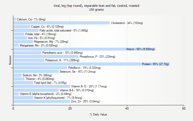 % Daily Value for Veal, leg (top round), separable lean and fat, cooked, roasted 100 grams 