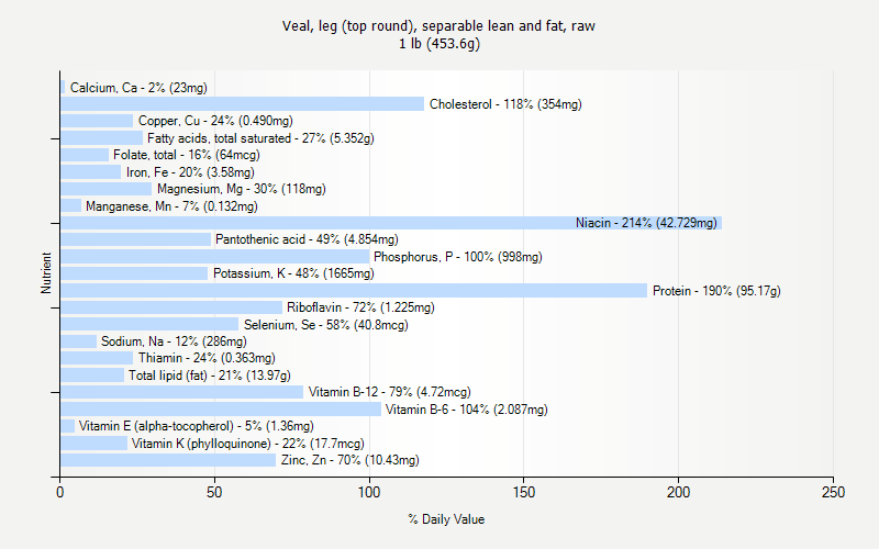 % Daily Value for Veal, leg (top round), separable lean and fat, raw 1 lb (453.6g)