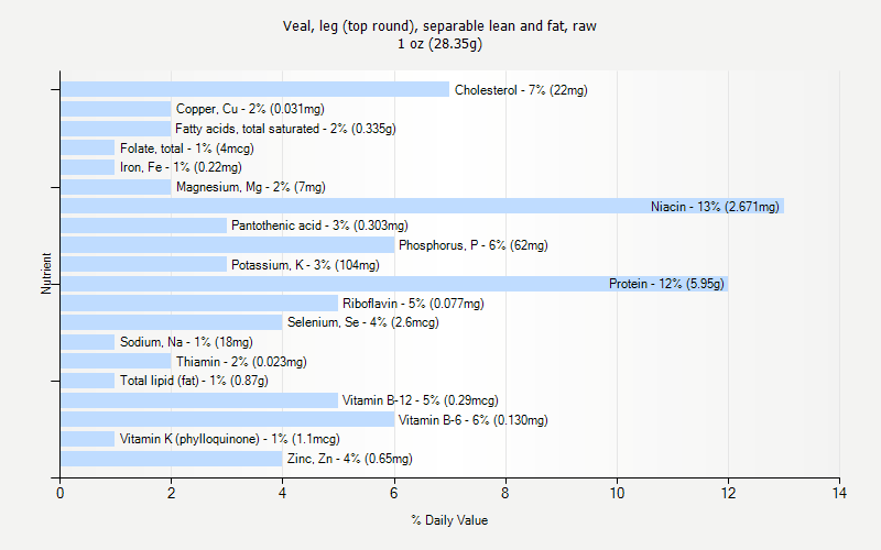 % Daily Value for Veal, leg (top round), separable lean and fat, raw 1 oz (28.35g)