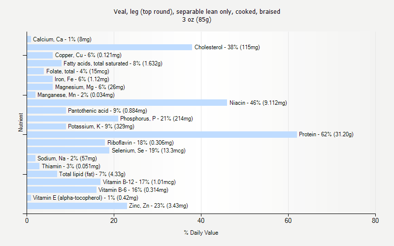 % Daily Value for Veal, leg (top round), separable lean only, cooked, braised 3 oz (85g)