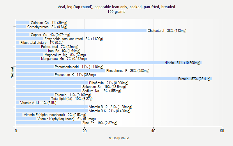 % Daily Value for Veal, leg (top round), separable lean only, cooked, pan-fried, breaded 100 grams 