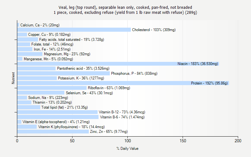 % Daily Value for Veal, leg (top round), separable lean only, cooked, pan-fried, not breaded 1 piece, cooked, excluding refuse (yield from 1 lb raw meat with refuse) (289g)