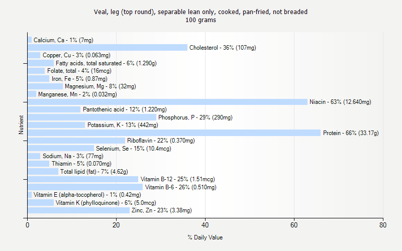 % Daily Value for Veal, leg (top round), separable lean only, cooked, pan-fried, not breaded 100 grams 