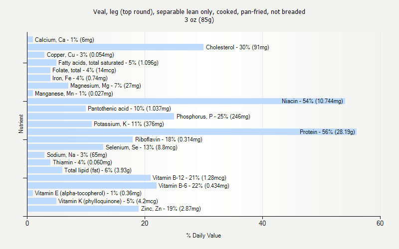 % Daily Value for Veal, leg (top round), separable lean only, cooked, pan-fried, not breaded 3 oz (85g)