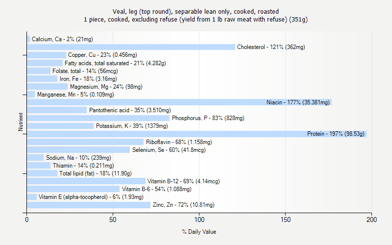 % Daily Value for Veal, leg (top round), separable lean only, cooked, roasted 1 piece, cooked, excluding refuse (yield from 1 lb raw meat with refuse) (351g)