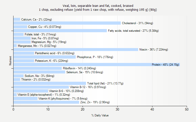 % Daily Value for Veal, loin, separable lean and fat, cooked, braised 1 chop, excluding refuse (yield from 1 raw chop, with refuse, weighing 195 g) (80g)