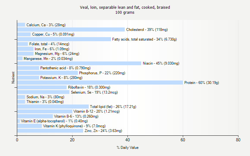 % Daily Value for Veal, loin, separable lean and fat, cooked, braised 100 grams 