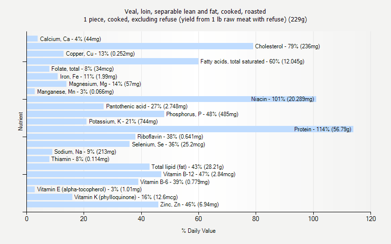 % Daily Value for Veal, loin, separable lean and fat, cooked, roasted 1 piece, cooked, excluding refuse (yield from 1 lb raw meat with refuse) (229g)