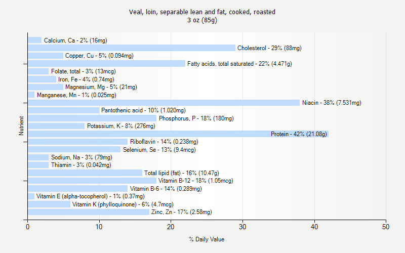 % Daily Value for Veal, loin, separable lean and fat, cooked, roasted 3 oz (85g)