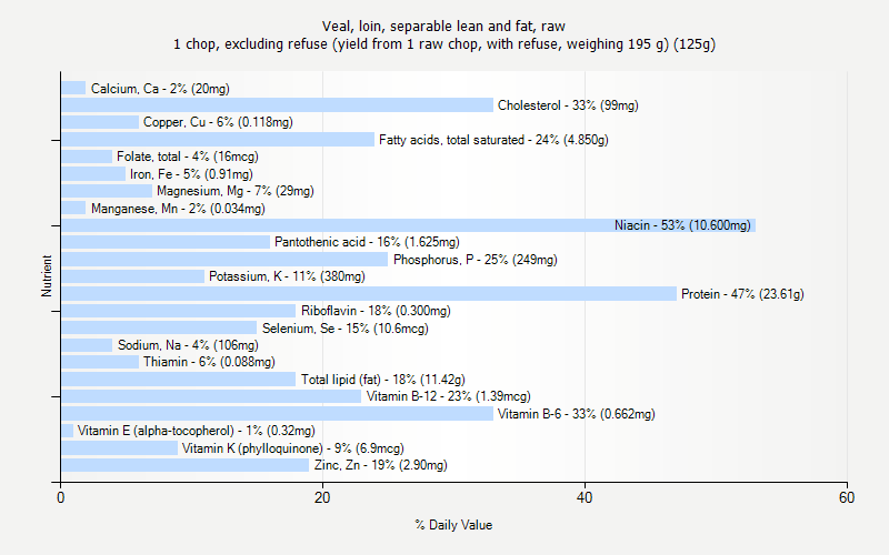 % Daily Value for Veal, loin, separable lean and fat, raw 1 chop, excluding refuse (yield from 1 raw chop, with refuse, weighing 195 g) (125g)