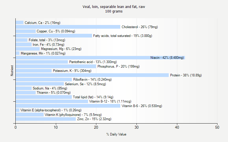 % Daily Value for Veal, loin, separable lean and fat, raw 100 grams 