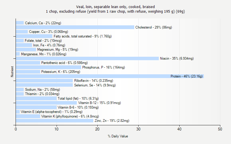 % Daily Value for Veal, loin, separable lean only, cooked, braised 1 chop, excluding refuse (yield from 1 raw chop, with refuse, weighing 195 g) (69g)