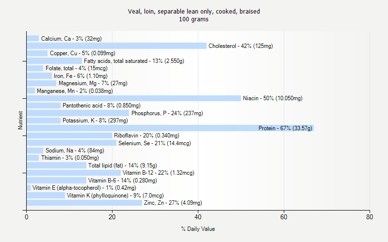 % Daily Value for Veal, loin, separable lean only, cooked, braised 100 grams 