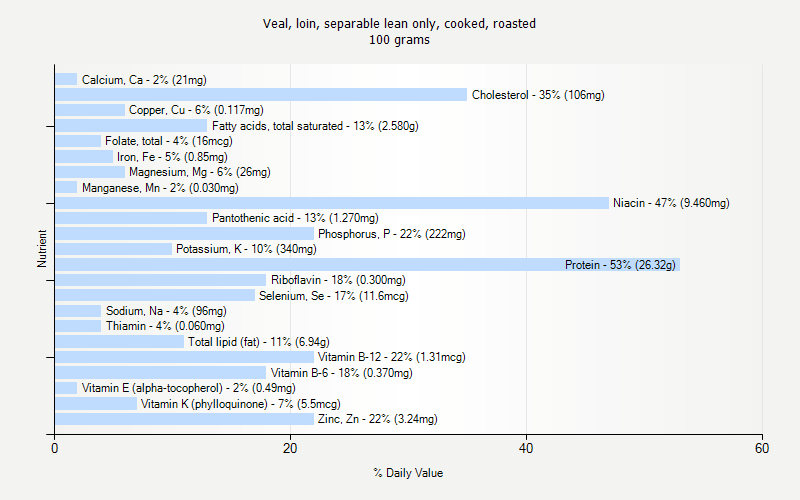 % Daily Value for Veal, loin, separable lean only, cooked, roasted 100 grams 