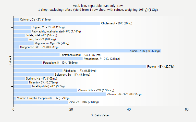 % Daily Value for Veal, loin, separable lean only, raw 1 chop, excluding refuse (yield from 1 raw chop, with refuse, weighing 195 g) (113g)