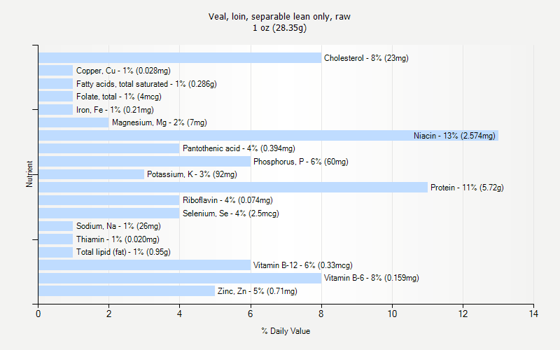 % Daily Value for Veal, loin, separable lean only, raw 1 oz (28.35g)