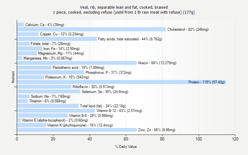 % Daily Value for Veal, rib, separable lean and fat, cooked, braised 1 piece, cooked, excluding refuse (yield from 1 lb raw meat with refuse) (177g)